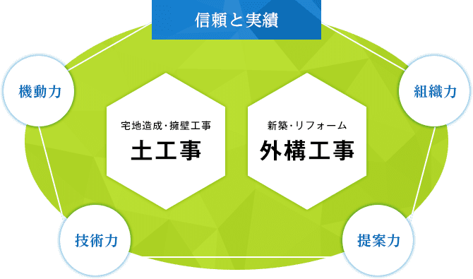 信頼と実績の相関図